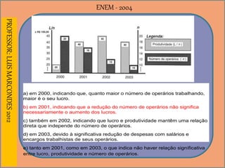 ENEM - 2004PROFESSOR:LUISMARCONDES2012
a) em 2000, indicando que, quanto maior o número de operários trabalhando,
maior é o seu lucro.
b) em 2001, indicando que a redução do número de operários não significa
necessariamente o aumento dos lucros.
c) também em 2002, indicando que lucro e produtividade mantêm uma relação
direta que independe do número de operários.
d) em 2003, devido à significativa redução de despesas com salários e
encargos trabalhistas de seus operários.
e) tanto em 2001, como em 2003, o que indica não haver relação significativa
entre lucro, produtividade e número de operários.
 