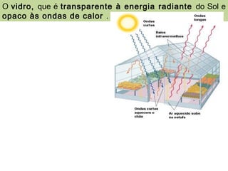 O vidro, que é transparente à energia radiante do Sol e
opaco às ondas de calor .
 