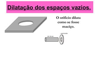 Dilatação dos espaços vazios.
O orifício dilata
como se fosse
maciço.
 