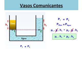 =P1 P2
=PÓleo PÁgua
= μ2 . g . h2μ1 . g . h1
= μ2 . h2μ1 . h1
h1 h2
Vasos Comunicantes
 