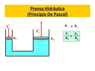 Prensa Hidráulica
(Princípio De Pascal)
A1 A2
F1
F2
=P1 P2
F1
A1
=
F2
A2
 