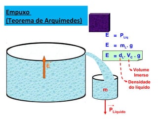 m
PLíquido
E
=E PLíq
=E mL. g
=E . gdL. VdL. VC
Densidade
do líquido
Volume
Imerso
Empuxo
(Teorema de Arquimedes)
 