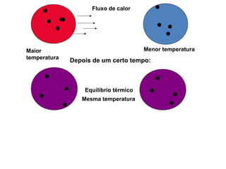 Fluxo de calor
Depois de um certo tempo:
Equilíbrio térmico
Maior
temperatura
Menor temperatura
Mesma temperatura
 