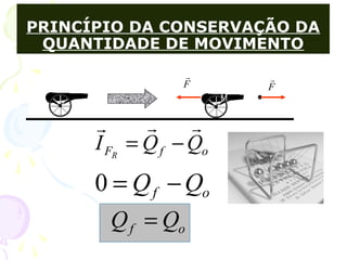 PRINCÍPIO DA CONSERVAÇÃO DA
QUANTIDADE DE MOVIMENTO
F

F

ofF QQI R

−=
of QQ −=0
of QQ =
 