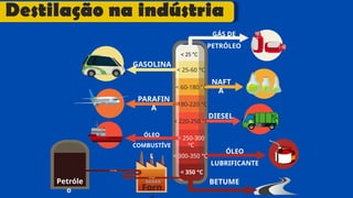 Forn
BETUME
DIESEL
Petróle
o
ÓLEO
LUBRIFICANTE
NAFT
A
GÁS DE
PETRÓLEO
GASOLINA
PARAFIN
A
ÓLEO
COMBUSTÍVE
L
< 25 °C
< 25-60 °C
< 60-180 °C
< 180-220 °C
< 220-250 °C
< 250-300
°C
< 300-350 °C
< 350 °C
Destilação na indústria
 