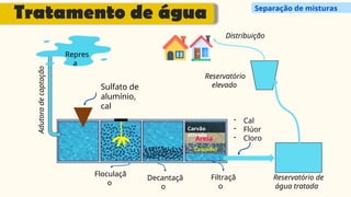 Sulfato de
alumínio,
cal
Floculaçã
o
Decantaçã
o
Repres
a
Adutora
de
captação
- Cal
- Flúor
- Cloro
Reservatório de
água tratada
Filtraçã
o
Reservatório
elevado
Distribuição
Carvão
ativado
Areia
Cascalho
Tratamento de água Separação de misturas
 
