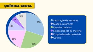 QUÍMICA GERAL
30%
25%
20%
10%
5%
10%
Separação de misturas
Modelos atômicos
Reações química
Estados físicos da matéria
Propriedade de materiais
Outros
 