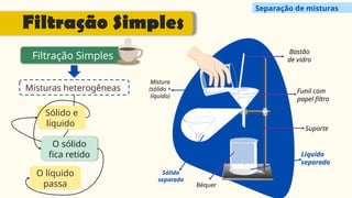 Misturas heterogêneas
Filtração Simples
Sólido e
líquido
O sólido
fica retido
O líquido
passa
Funil com
papel filtro
Mistura
(sólido +
líquido)
Sólido
separado
Bastão
de vidro
Líquido
separado
Suporte
Béquer
Filtração Simples
Separação de misturas
 