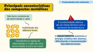 Propriedades dos materiais
Principais características
dos compostos metálicos
São bons condutores
de eletricidade e calor
mobilidade dos
elétrons livres
A condutividade elétrica
de um metal diminui com o
aumento da temperatura
Transferência rápida da
eletricidade e o calor de uma
extremidade à outra do metal.
O AQUECIMENTO aumenta a
energia cinética dos átomos,
dificultando a movimentação
dos elétrons livres.
 