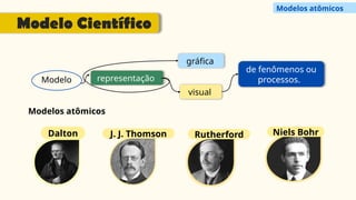 Modelo representação
gráfica
visual
de fenômenos ou
processos.
Modelos atômicos
Dalton J. J. Thomson Rutherford Niels Bohr
Modelo Científico
Modelos atômicos
 