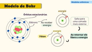 -
-
-
- -
-
-
-
-
-
Órbitas estacionárias
Elétrons Ao receber
energia
Salta para
uma camada
mais externa
Ao retornar ele
libera a energia
Fóton
energia
energia
Modelo de Bohr
Modelos atômicos
 
