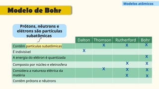 Dalton Thomson Rutherford Bohr
Contêm partículas subatômicas
É indivisível
A energia do elétron é quantizada
Composto por núcleo e eletrosfera
Considera a natureza elétrica da
matéria
Contêm prótons e nêutrons
X
X X X
X
X X
X X
X X
X
Prótons, nêutrons e
elétrons são partículas
subatômicas
Modelos atômicos
Modelo de Bohr
 