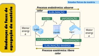 Mudanças
de
fases
de
agregação
da
matéria
Sólido
Líquido Vapor
FUSÃO VAPORIZAÇÃO
SOLIDIFICAÇÃO
SUBLIMAÇÃO
SUBLIMAÇÃO INVERSA
Processo endotérmico: absorve
calor
Processo exotérmico: libera
calor
Menor
energi
a
Maior
energi
a
CONDENSAÇÃO
Estados físicos da matéria
 