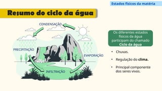 CONDENSAÇÃO
PRECIPITAÇÃO
INFILTRAÇÃO
EVAPORAÇÃO
Os diferentes estados
físicos da água
participam do chamado
Ciclo da água
• Chuvas.
• Regulação do clima.
• Principal componente
dos seres vivos.
Resumo do ciclo da água
Estados físicos da matéria
 