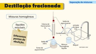 Misturas homogêneas
líquidos
miscíveis
Diferentes
pontos de
ebulição.
Coluna de
fracionamen
to
Condensado
r
Balão de
vidro
Mistura
homogênea
líquida
Béquer
Saída de
água quente
entrada
de água
fria
MAP-QUIM, 2024.
Fonte de
aquecimento
Destilação fracionada
Separação de misturas
 