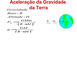 Aceleração da Gravidade
Gravidade
          da Terra
Raio : R
Altitude : H
       GMm
FG =           =mg =P
      (R + )
             2
           H
      GM
g =
   (R + )
           2
       H
 