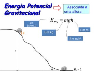 Energia Potencial            Associada a
Gravitacional               uma altura.

           Em
                       EPG = mgh
        joules(J)
                                    Em m
                    Em kg

                              Em m/s2
 