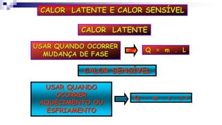 CALOR LATENTE E CALOR SENSÍVEL
CALOR LATENTE
CALOR SENSÍVEL
Q = m . L
Q = m . c . D t
USAR QUANDO OCORRER
MUDANÇA DE FASE
USAR QUANDO
OCORRER
AQUECIMENTO OU
ESFRIAMENTO
 