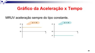 Gráfico da Aceleração x Tempo
MRUV aceleração sempre do tipo constante.
20
 