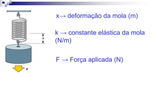 x→ deformação da mola (m)
k → constante elástica da mola
(N/m)
F → Força aplicada (N)
 