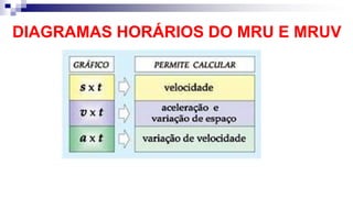 DIAGRAMAS HORÁRIOS DO MRU E MRUV
 