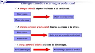 Energia cinética e energia potencial
 A energia cinética depende da massa e da velocidade.
Maior massa
Maior velocidade
Maior energia cinética
 A energia potencial gravítacional depende da massa e da altura.
Maior massa
Maior altura
Maior energia potencial gravitacional
 A energia potencial elástica depende da deformação.
Maior deformação Maior energia potencial elástica
 