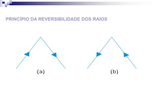 PRINCÍPIO DA REVERSIBILIDADE DOS RAIOS
 