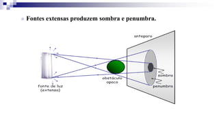  Fontes extensas produzem sombra e penumbra.
 
