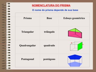 NOMENCLATURA DO PRISMA
O nome do prisma depende de sua base
Prisma Base Esboço geométrico
Triangular triângulo
Quadrangular quadrado
Pentagonal pentágono
 