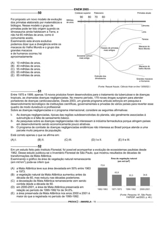 ENEM 2005
                      50                                Cretáceo superior     Paleoceno                                      Primatas atuais

                                                             90       80       70         60
Foi proposto um novo modelo de evolução       Milhões
dos primatas elaborado por matemáticos e      de anos
biólogos. Nesse modelo o grupo de                                                                                                Lêmures
primatas pode ter tido origem quando os
dinossauros ainda habitavam a Terra, e                                                                                           Lóris
não há 65 milhões de anos, como é
comumente aceito.                                                                                                                Társios
Examinando esta árvore evolutiva
podemos dizer que a divergência entre os
                                                                                                                              Macacos do
macacos do Velho Mundo e o grupo dos                                                  Fósseis de primatas                     Novo Mundo
grandes macacos                                                                          mais antigos
e de humanos ocorreu há
                                                          Ancestral comum
aproximadamente                                             mais antigo

(A)   10 milhões de anos.
(B)   40 milhões de anos.                                                                                                     Macacos do
(C)   55 milhões de anos.                                                                                                     Velho Mundo
(D)   65 milhões de anos.
(E)   85 milhões de anos.                                                      Extinção dos
                                                                               dinossauros                                  Grandes macacos
                                                                                                                               e Humanos

                                                                                    (Fonte: Raquel Aguiar, Ciência Hoje on-line 13/05/02.)

                      51
Entre 1975 e 1999, apenas 15 novos produtos foram desenvolvidos para o tratamento da tuberculose e de doenças
tropicais, as chamadas doenças negligenciadas. No mesmo período, 179 novas drogas surgiram para atender
portadores de doenças cardiovasculares. Desde 2003, um grande programa articula esforços em pesquisa e
desenvolvimento tecnológico de instituições científicas, governamentais e privadas de vários países para reverter esse
quadro de modo duradouro e profissional.
Sobre as doenças negligenciadas e o programa internacional, considere as seguintes afirmativas:
I-   As doenças negligenciadas, típicas das regiões subdesenvolvidas do planeta, são geralmente associadas à
     subnutrição e à falta de saneamento básico.
II- As pesquisas sobre as doenças negligenciadas não interessam à indústria farmacêutica porque atingem países
     em desenvolvimento sendo economicamente pouco atrativas.
III- O programa de combate às doenças negligenciadas endêmicas não interessa ao Brasil porque atende a uma
     parcela muito pequena da população.
Está correto apenas o que se afirma em:
(A) I.                (B) II.               (C) III.                        (D) I e II.                 (E) II e III.

                      52
Em um estudo feito pelo Instituto Florestal, foi possível acompanhar a evolução de ecossistemas paulistas desde
1962. Desse estudo publicou-se o Inventário Florestal de São Paulo, que mostrou resultados de décadas de
transformações da Mata Atlântica.
Examinando o gráfico da área de vegetação natural remanescente
(em mil km2) pode-se inferir que

(A) a Mata Atlântica teve sua área devastada em 50% entre 1963
    e 1973.
(B) a vegetação natural da Mata Atlântica aumentou antes da
    década de 60, mas reduziu nas décadas posteriores.
(C) a devastação da Mata Atlântica remanescente vem sendo
    contida desde a década de 60.
(D) em 2000-2001, a área de Mata Atlântica preservada em
    relação ao período de 1990-1992 foi de 34,6%.
(E) a área preservada da Mata Atlântica nos anos 2000 e 2001 é                                              (Fonte: Pesquisa. 91, São Paulo:
    maior do que a registrada no período de 1990-1992.                                                            FAPESP, set/2003, p. 48.)

                                                PROVA       - AMARELA - 19
 