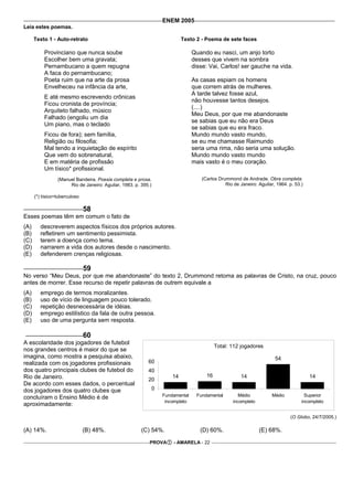ENEM 2005
Leia estes poemas.

      Texto 1 - Auto-retrato                                                 Texto 2 - Poema de sete faces

          Provinciano que nunca soube                                             Quando eu nasci, um anjo torto
          Escolher bem uma gravata;                                               desses que vivem na sombra
          Pernambucano a quem repugna                                             disse: Vai, Carlos! ser gauche na vida.
          A faca do pernambucano;
          Poeta ruim que na arte da prosa                                         As casas espiam os homens
          Envelheceu na infância da arte,                                         que correm atrás de mulheres.
                                                                                  A tarde talvez fosse azul,
          E até mesmo escrevendo crônicas
                                                                                  não houvesse tantos desejos.
          Ficou cronista de província;
                                                                                  (....)
          Arquiteto falhado, músico
                                                                                  Meu Deus, por que me abandonaste
          Falhado (engoliu um dia
                                                                                  se sabias que eu não era Deus
          Um piano, mas o teclado
                                                                                  se sabias que eu era fraco.
          Ficou de fora); sem família,                                            Mundo mundo vasto mundo,
          Religião ou filosofia;                                                  se eu me chamasse Raimundo
          Mal tendo a inquietação de espírito                                     seria uma rima, não seria uma solução.
          Que vem do sobrenatural,                                                Mundo mundo vasto mundo
          E em matéria de profissão                                               mais vasto é o meu coração.
          Um tísico* profissional.
                 (Manuel Bandeira. Poesia completa e prosa.                          (Carlos Drummond de Andrade. Obra completa.
                      Rio de Janeiro: Aguilar, 1983. p. 395.)                                   Rio de Janeiro: Aguilar, 1964. p. 53.)

      (*) tísico=tuberculoso

                               58
Esses poemas têm em comum o fato de
(A)      descreverem aspectos físicos dos próprios autores.
(B)      refletirem um sentimento pessimista.
(C)      terem a doença como tema.
(D)      narrarem a vida dos autores desde o nascimento.
(E)      defenderem crenças religiosas.

                               59
No verso “Meu Deus, por que me abandonaste” do texto 2, Drummond retoma as palavras de Cristo, na cruz, pouco
antes de morrer. Esse recurso de repetir palavras de outrem equivale a
(A)      emprego de termos moralizantes.
(B)      uso de vício de linguagem pouco tolerado.
(C)      repetição desnecessária de idéias.
(D)      emprego estilístico da fala de outra pessoa.
(E)      uso de uma pergunta sem resposta.

                               60
A escolaridade dos jogadores de futebol
                                                                                            Total: 112 jogadores
nos grandes centros é maior do que se
imagina, como mostra a pesquisa abaixo,                                                                                 54
realizada com os jogadores profissionais                   60
dos quatro principais clubes de futebol do                 40
Rio de Janeiro.                                                         14             16              14                                14
                                                           20
De acordo com esses dados, o percentual
dos jogadores dos quatro clubes que                             0
concluíram o Ensino Médio é de                                      Fundamental    Fundamental         Médio           Médio           Superior
                                                                     incompleto                     incompleto                       incompleto
aproximadamente:

                                                                                                                                (O Globo, 24/7/2005.)

(A) 14%.                       (B) 48%.                 (C) 54%.                     (D) 60%.                    (E) 68%.

                                                            PROVA       - AMARELA - 22
 