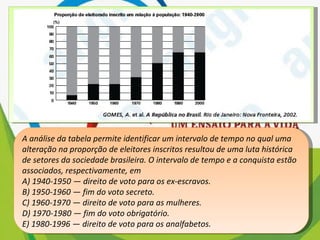 A análise da tabela permite identificar um intervalo de tempo no qual uma alteração na proporção de eleitores inscritos resultou de uma luta histórica de setores da sociedade brasileira. O intervalo de tempo e a conquista estão associados, respectivamente, em A) 1940-1950 — direito de voto para os ex-escravos. B) 1950-1960 — fim do voto secreto. C) 1960-1970 — direito de voto para as mulheres. D) 1970-1980 — fim do voto obrigatório. E) 1980-1996 — direito de voto para os analfabetos. 