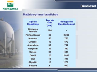 Biodiesel

Matérias-primas brasileiras

                            Teor de
      Tipo de                 Óleo     Produção de
    Oleaginosa                        Óleo (kg/ha.ano)
                             (%m)
     Gorduras
                             100             -
     Animais
  Pinhão Manso                38           2.200
      Mamona                  50            750
      Girassol                42            672
    Amendoim                  39            702
     Gergelim                 39            390
      Canola                  38            684
       Dendê                  20           2.000
        Soja                  18            396
      Algodão                 15            270
       Babaçu
Fonte: CONAB (Abril/2004)     6             900
 