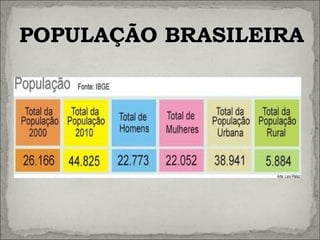 POPULAÇÃO BRASILEIRA
 