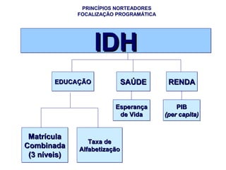 PRINCÍPIOS NORTEADORES
              FOCALIZAÇÃO PROGRAMÁTICA




                   IDH
        EDUCAÇÃO           SAÚDE          RENDA


                         Esperança           PIB
                          de Vida        (per capita)


 Matrícula
                 Taxa de
Combinada     Alfabetização
 (3 níveis)
 