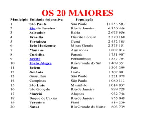 Município
                  OS 20 MAIORES
            Unidade federativa      População
1           São Paulo            São Paulo             11   253   503
2           Rio de Janeiro       Rio de Janeiro         6   320   446
3           Salvador             Bahia                  2   675   656
4           Brasília             Distrito Federal       2   570   160
5           Fortaleza            Ceará                  2   452   185
6           Belo Horizonte       Minas Gerais           2   375   151
7           Manaus               Amazonas               1   802   014
8           Curitiba             Paraná                 1   751   907
9           Recife               Pernambuco             1   537   704
10          Porto Alegre         Rio Grande do Sul      1   409   351
11          Belém                Pará                   1   393   399
12          Goiânia              Goiás                  1   302   001
13          Guarulhos            São Paulo              1   221   979
14          Campinas             São Paulo              1   080   113
15          São Luís             Maranhão               1   014   837
16          São Gonçalo          Rio de Janeiro             999   728
17          Maceió               Alagoas                    932   748
18          Duque de Caxias      Rio de Janeiro             855   048
19          Teresina             Piauí                      814   230
20          Natal                Rio Grande do Norte        803   739
 
