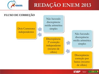Discrepância:
correção por
banca (recurso
de ofício)
Não havendo
discrepância:
média aritmética
simples
Discrepância:
3ª correção
independente
(recurso de
ofício)
Não havendo
discrepância:
média aritmética
simplesDois Corretores
independentes
REDAÇÃO ENEM 2013
FLUXO DE CORREÇÃO
 