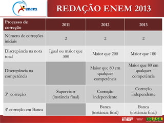 Processo de
correção
2011 2012 2013
Número de correções
iniciais
2 2 2
Discrepância na nota
total
Igual ou maior que
300
Maior que 200 Maior que 100
Discrepância na
competência
Maior que 80 em
qualquer
competência
Maior que 80 em
qualquer
competência
3ª correção
Supervisor
(instância final)
Correção
independente
Correção
independente
4ª correção em Banca
Banca
(instância final)
Banca
(instância final)
REDAÇÃO ENEM 2013
 