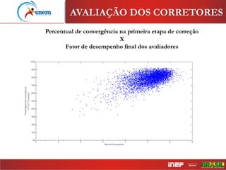 Percentual de convergência na primeira etapa de correção
X
Fator de desempenho final dos avaliadores
AVALIAÇÃO DOS CORRETORES
 