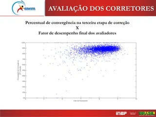 AVALIAÇÃO DOS CORRETORES
Percentual de convergência na terceira etapa de correção
X
Fator de desempenho final dos avaliadores
 