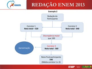 REDAÇÃO ENEM 2013
 
