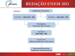 REDAÇÃO ENEM 2013
 