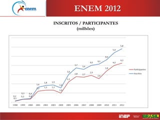 ENEM 2012
INSCRITOS / PARTICIPANTES
(milhões)
 