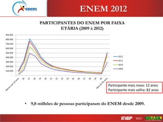 PARTICIPANTES DO ENEM POR FAIXA
ETÁRIA (2009 à 2012)
ENEM 2012
-
100.000
200.000
300.000
400.000
500.000
600.000
700.000
800.000
900.000
2012
2011
2010
2009
• 9,8 milhões de pessoas participaram do ENEM desde 2009.
Participante mais novo: 12 anos
Participante mais velho: 82 anos
 