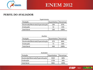 Supervisores
Titulação Quantitativo Percentual
Doutorado/Mestrado/Especialização 199 87%
Graduação 31 13%
Total Geral 230 100%
Auxiliar
Titulação Quantitativo Percentual
Doutorado/Mestrado/Especialização 373 84%
Graduação 71 16%
Total Geral 444 100%
Avaliador
Titulação Quantitativo Percentual
Doutorado/Mestrado/Especialização 3322 66%
Graduação 1739 34%
Total Geral 5061 100%
PERFIL DO AVALIADOR
ENEM 2012
 