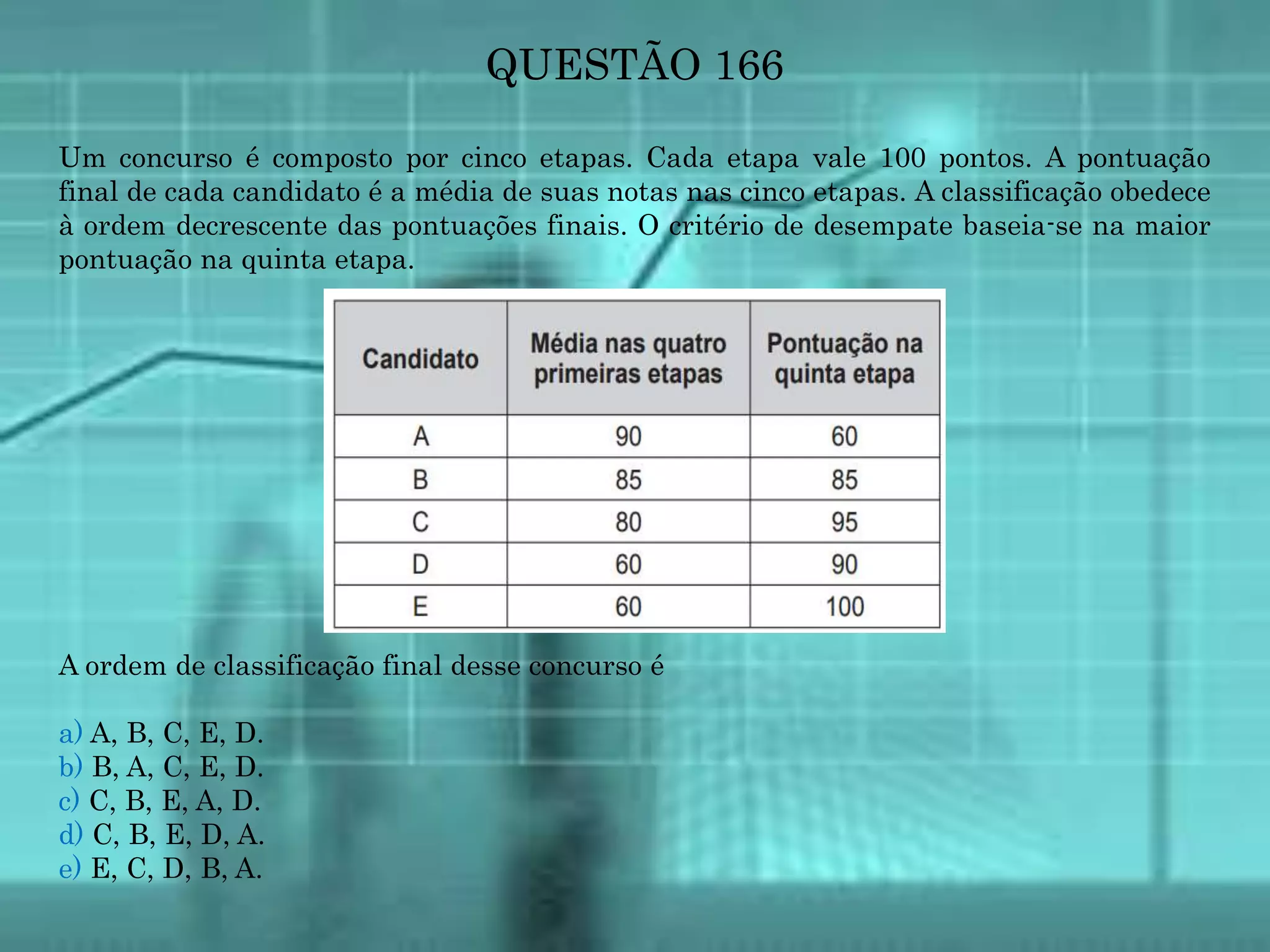 QUESTÃO 166
Um concurso é composto por cinco etapas. Cada etapa vale 100 pontos. A pontuação
final de cada candidato é a média de suas notas nas cinco etapas. A classificação obedece
à ordem decrescente das pontuações finais. O critério de desempate baseia-se na maior
pontuação na quinta etapa.
A ordem de classificação final desse concurso é
a) A, B, C, E, D.
b) B, A, C, E, D.
c) C, B, E, A, D.
d) C, B, E, D, A.
e) E, C, D, B, A.
 