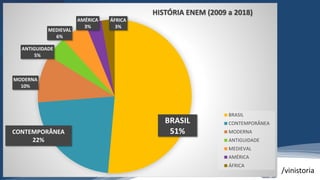 /vinistoria
BRASIL
51%CONTEMPORÂNEA
22%
MODERNA
10%
ANTIGUIDADE
5%
MEDIEVAL
6%
AMÉRICA
3%
ÁFRICA
3%
HISTÓRIA ENEM (2009 a 2018)
BRASIL
CONTEMPORÂNEA
MODERNA
ANTIGUIDADE
MEDIEVAL
AMÉRICA
ÁFRICA
 