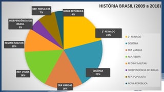 /vinistoria
2° REINADO
21%
COLÔNIA
21%
ERA VARGAS
16%
REP. VELHA
16%
REGIME MILITAR
10%
INDEPENDÊNCIA DO
BRASIL
5%
REP. POPULISTA
7% NOVA REPÚBLICA
4%
HISTÓRIA BRASIL (2009 a 2018)
2° REINADO
COLÔNIA
ERA VARGAS
REP. VELHA
REGIME MILITAR
INDEPENDÊNCIA DO BRASIL
REP. POPULISTA
NOVA REPÚBLICA
 