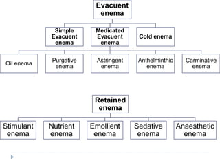 Evacuent
enema
Simple
Evacuent
enema
Medicated
Evacuent
enema
Oil enema
Purgative
enema
Astringent
enema
Anthelminthic
enema
Carminative
enema
Cold enema
Retained
enema
Stimulant
enema
Nutrient
enema
Emollient
enema
Sedative
enema
Anaesthetic
enema
 