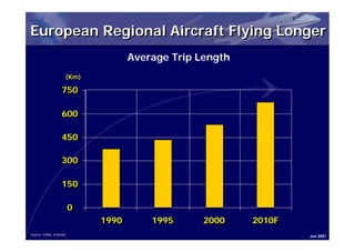 European Regional Aircraft Flying Longer
                                   Average Trip Length
                    (Km)

                  750
                  750

                  600
                  600

                  450
                  450

                  300
                  300

                  150
                  150

                        0
                        0
                            1990
                            1990       1995
                                       1995      2000
                                                 2000    2010F
                                                         2010F
Source: ERAA, Embraer                                            Jun 2001
 